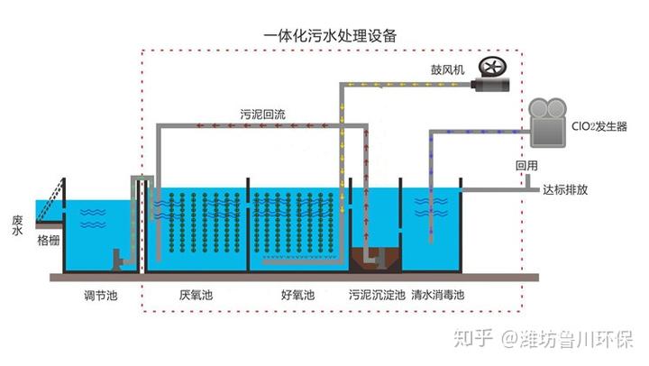 污水处理一体化流程_一体化污水处理设备处理技术规范_污水处理一体化设备处理工艺