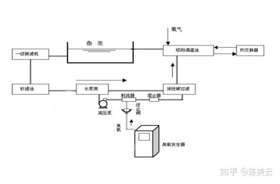 污水加臭氧的利弊_污水加臭氧变紫_污水加臭氧