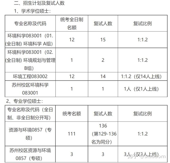 考研环境管理_考研环境管理专业考什么_考研环境管理专业