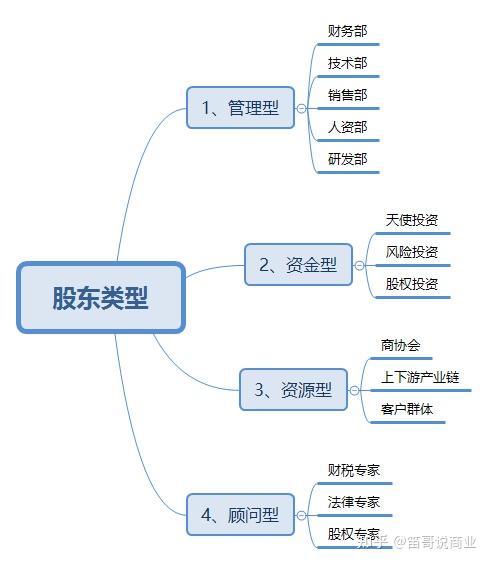 动态股东_动态股权分配公式_开公司占股动态调整