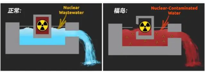 各国核污水处理_西方环保组织 核污水_核废水西方