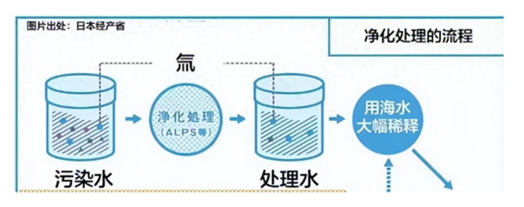 西方环保组织 核污水_各国核污水处理_核废水西方