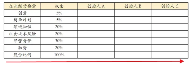 股份公司动态股权分配_创业公司动态股权分配_动态股权分配方案