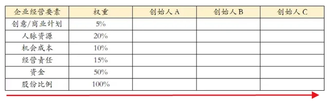 动态股权分配方案_创业公司动态股权分配_股份公司动态股权分配