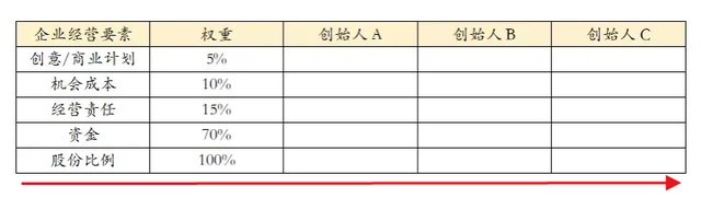 创业公司动态股权分配_动态股权分配方案_股份公司动态股权分配