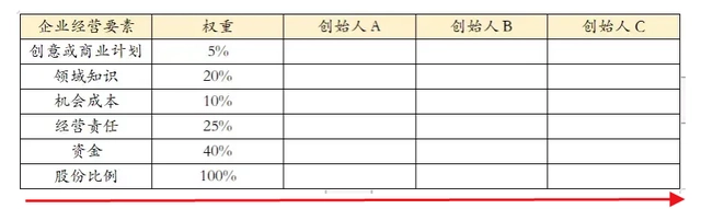 创业公司动态股权分配_股份公司动态股权分配_动态股权分配方案