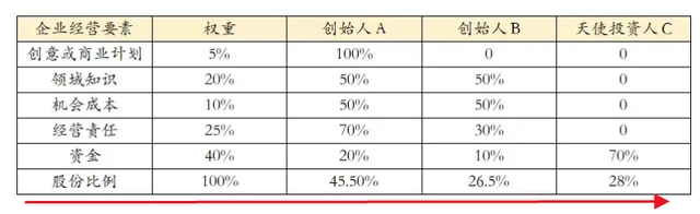 动态股权分配方案_创业公司动态股权分配_股份公司动态股权分配