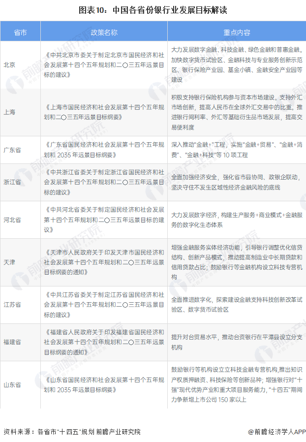 图表10：中国各省份银行业发展目标解读