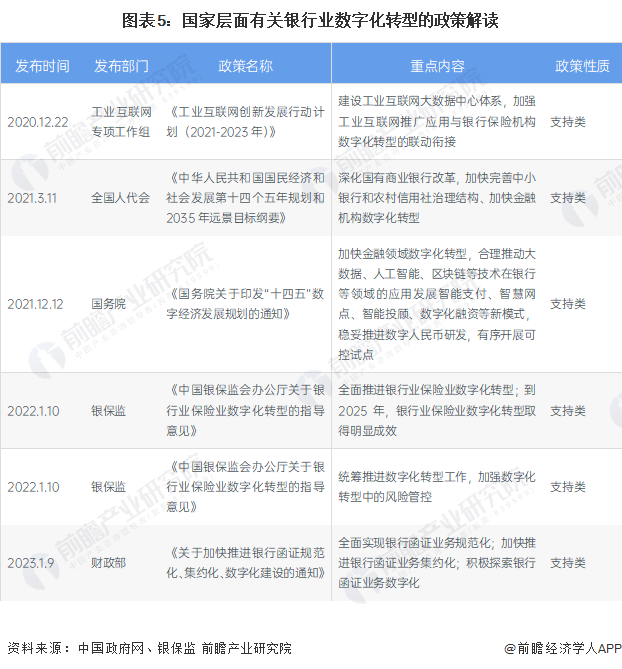 图表5：国家层面有关银行业数字化转型的政策解读