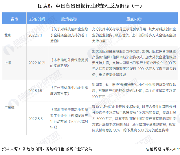 图表8：中国各省份银行业政策汇总及解读（一）