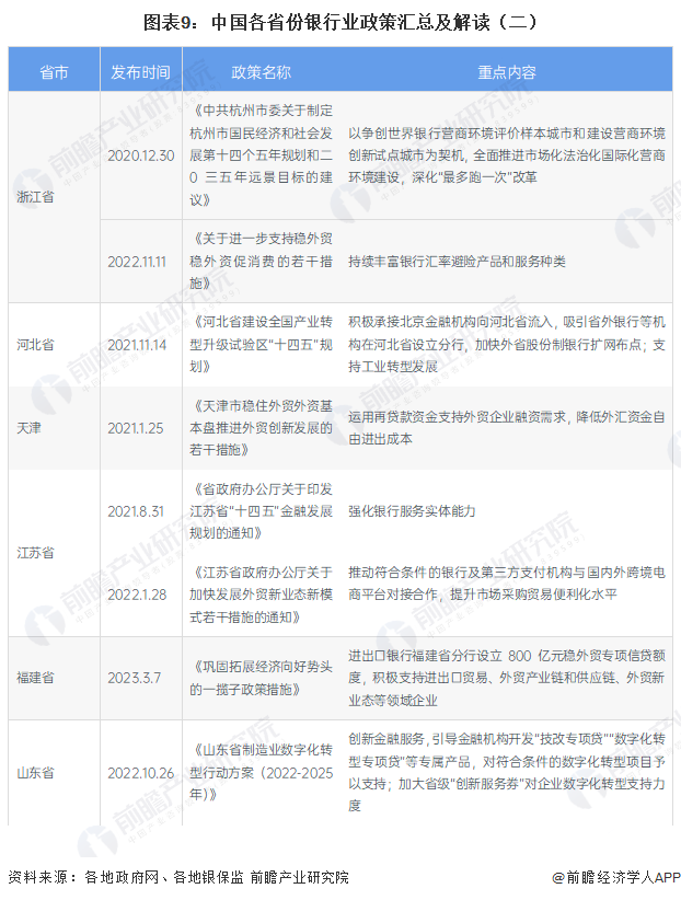 图表9：中国各省份银行业政策汇总及解读（二）