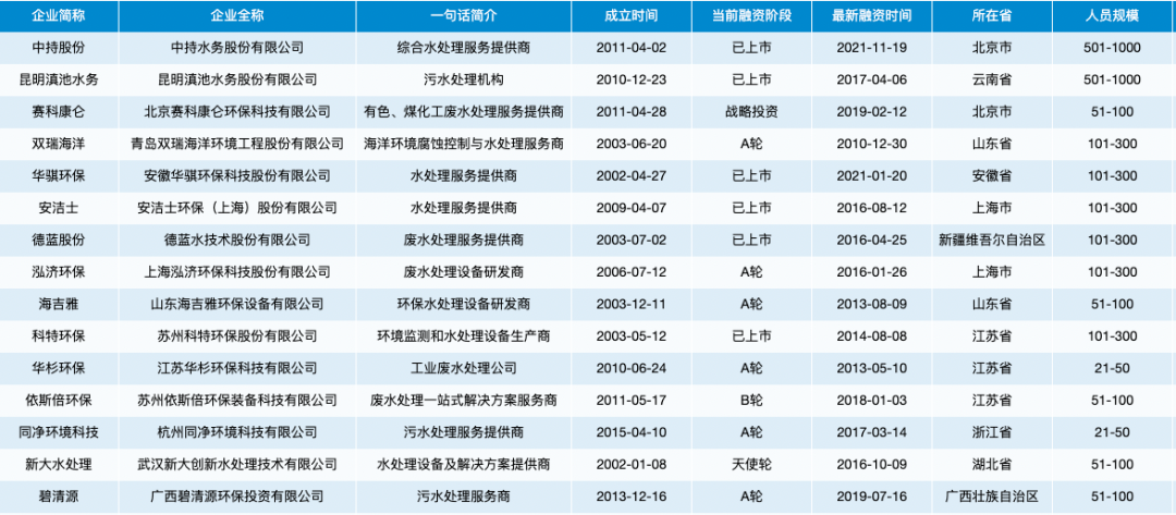 数据来源：亿欧数据，更多企业请登录获取