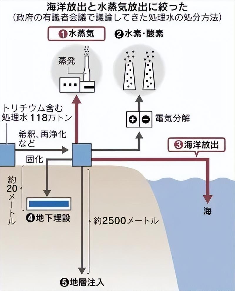 日本两年后排核废水_日本决定两年后排放核污水_污水最后排到哪里