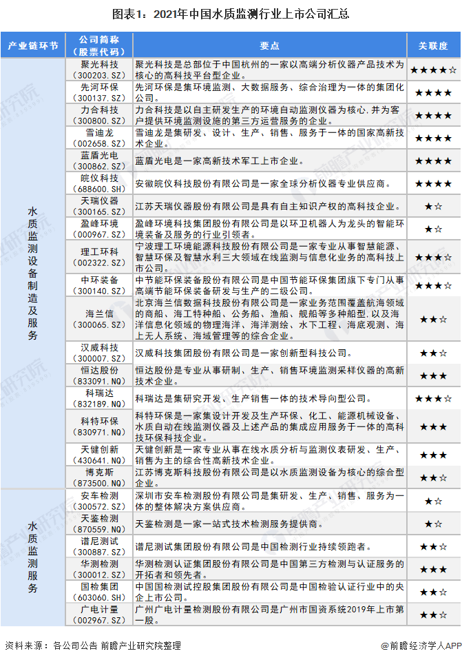 图表1：2021年中国水质监测行业上市公司汇总