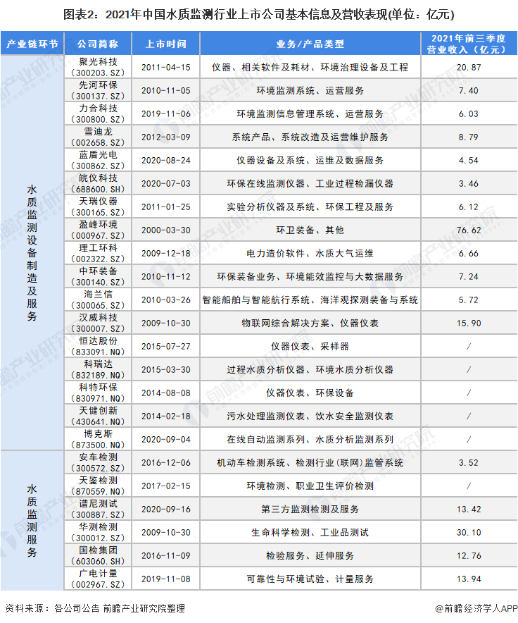 图表2：2021年中国水质监测行业上市公司基本信息及营收表现(单位：亿元)