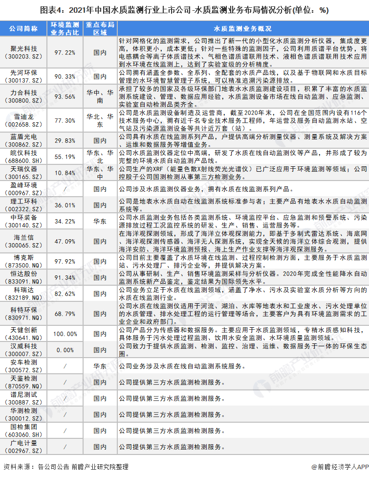 图表4：2021年中国水质监测行业上市公司-水质监测业务布局情况分析(单位：%)