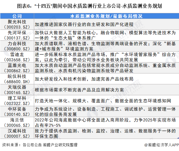 图表6：“十四五”期间中国水质监测行业上市公司-水质监测业务规划