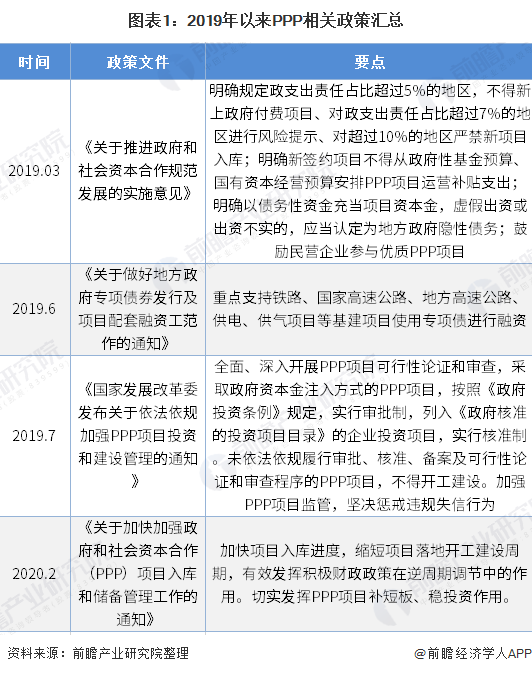 图表1：2019年以来PPP相关政策汇总