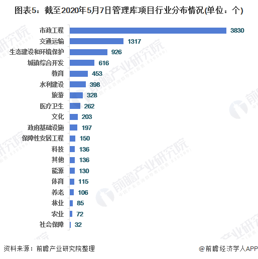 图表5：截至2020年5月7日管理库项目行业分布情况(单位：个)