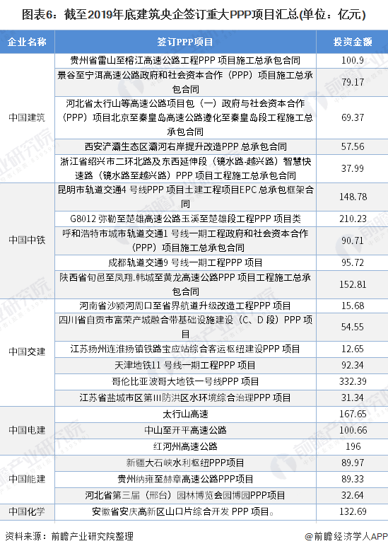 图表6：截至2019年底建筑央企签订重大PPP项目汇总(单位：亿元)