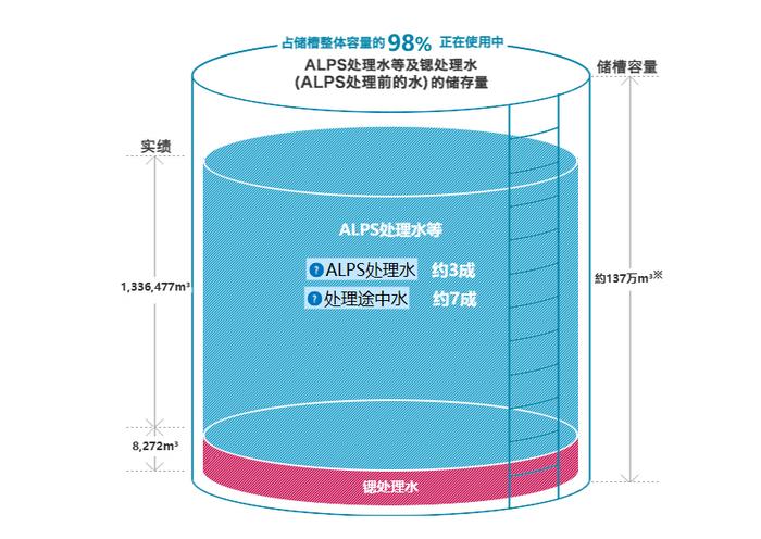 日本核污水和正常排水本质不同_日本核污水速度_日本核污水125吨