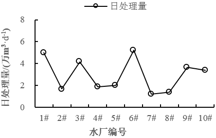 污水厂处理功能包括哪些_污水处理厂的主要功能_污水处理厂功能