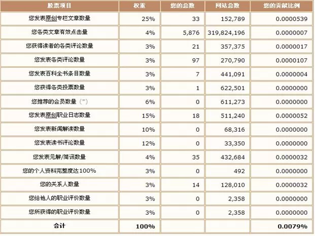 例子动态股权使用公司怎么写_动态股权设计方案_使用动态股权的公司例子