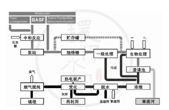 氧化污水处理_氧化污水怎么处理_氧化线污水