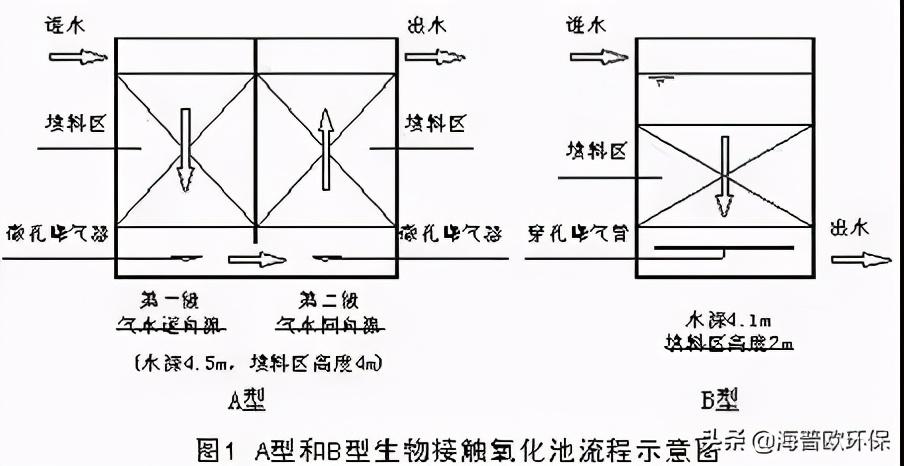 城市污水处理技术有哪些_城市污水处理技术什么意思_城市污水典型处理工艺