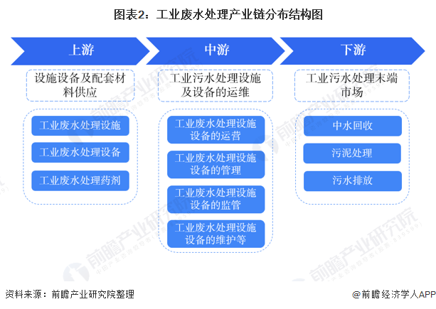 图表2：工业废水处理产业链分布结构图