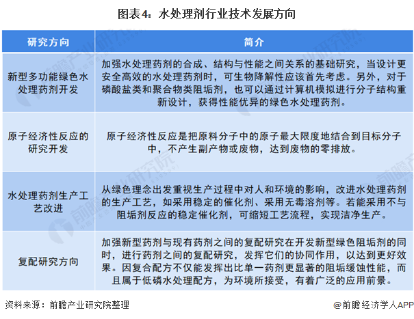 图表4：水处理剂行业技术发展方向