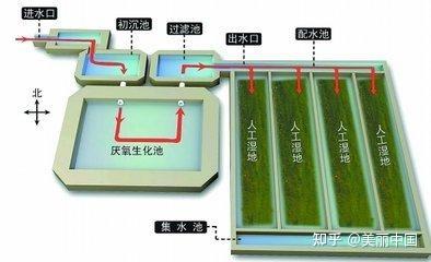 污水处理的工艺有哪些_污水处理工艺有哪些_污水工艺处理有什么作用