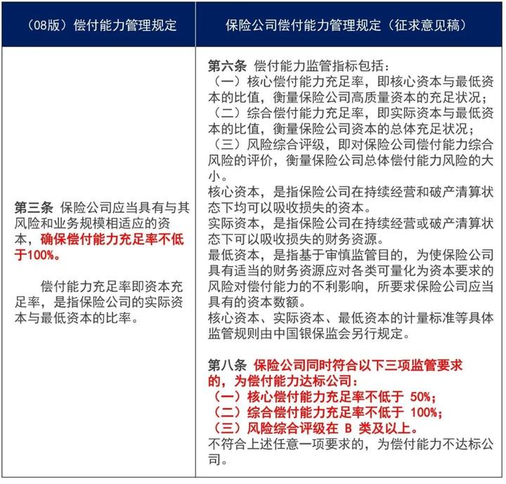 保险动态偿付能力公司有哪些_保险偿付能力监管内容_保险公司动态偿付能力