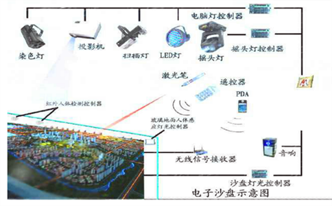 多媒体数字沙盘图解