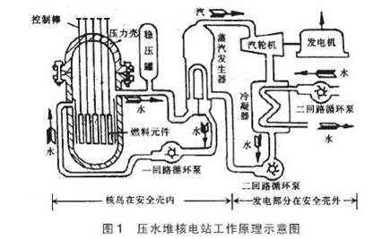 核能发电的工作原理