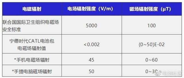 电动车辐射死人谣言又起！来自宁德时代的科普辟谣了解一下！