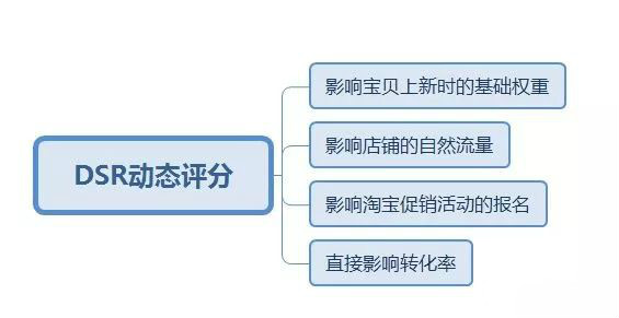 淘宝店铺DSR优化实战攻略，提升产品转化率最优解