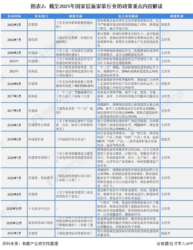 图表2：截至2021年国家层面家装行业的政策重点内容解读