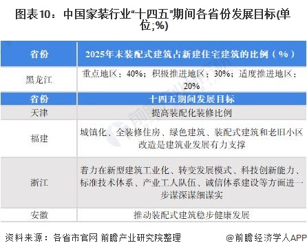 图表10：中国家装行业“十四五”期间各省份发展目标(单位;%)