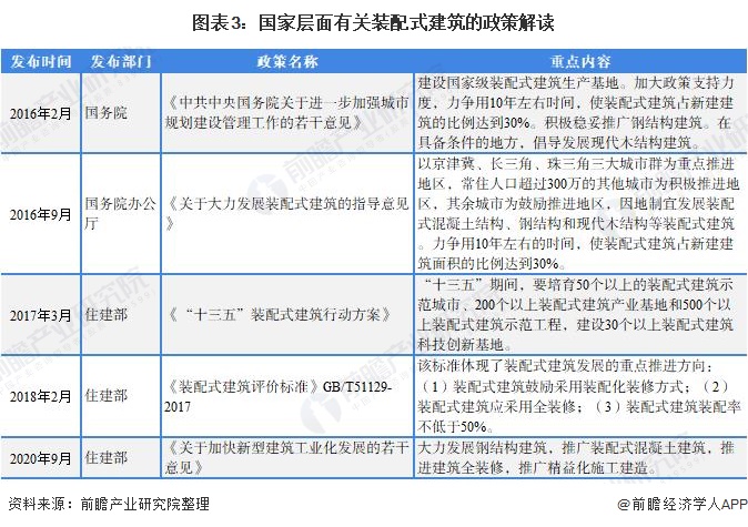 图表3：国家层面有关装配式建筑的政策解读