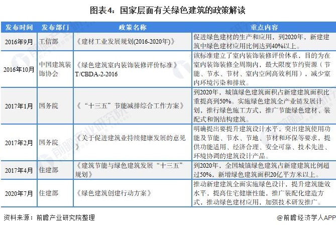 图表4：国家层面有关绿色建筑的政策解读