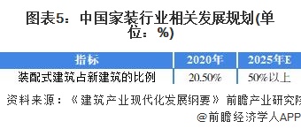 图表5：中国家装行业相关发展规划(单位：%)