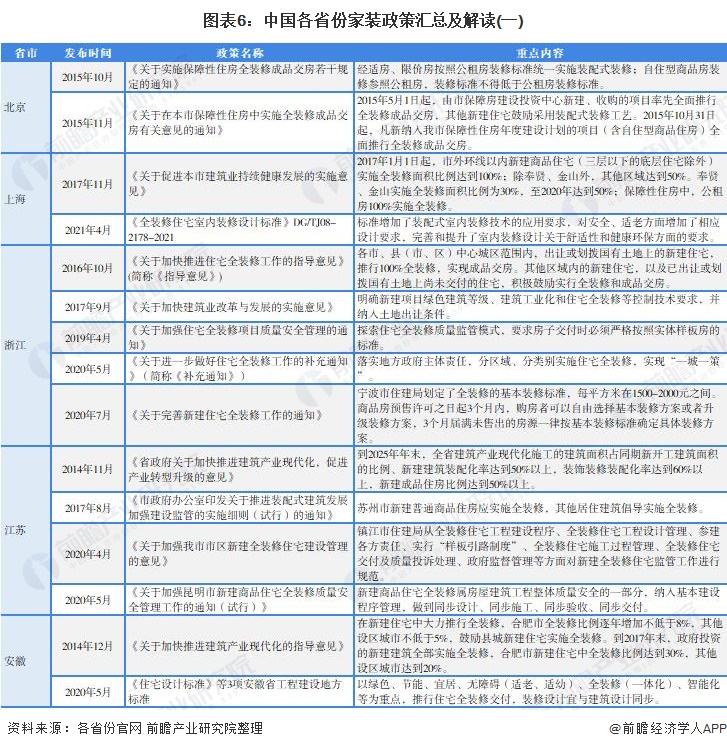 图表6：中国各省份家装政策汇总及解读(一)