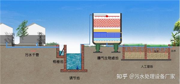 污水处理技术按照处理程度划分_污水处理技术AO_污水处理技术a o