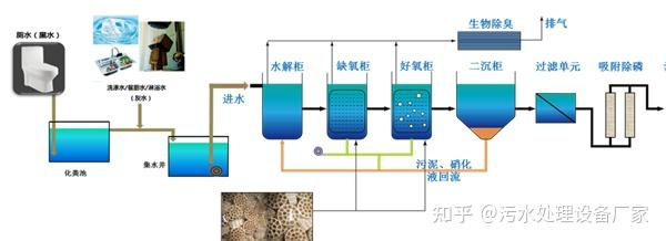 污水处理技术a o_污水处理技术按照处理程度划分_污水处理技术AO