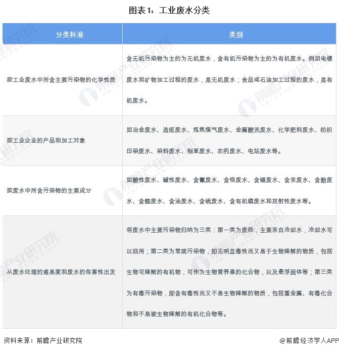 污水前景工业处理技术怎么样_污水前景工业处理技术方案_工业污水处理技术及前景